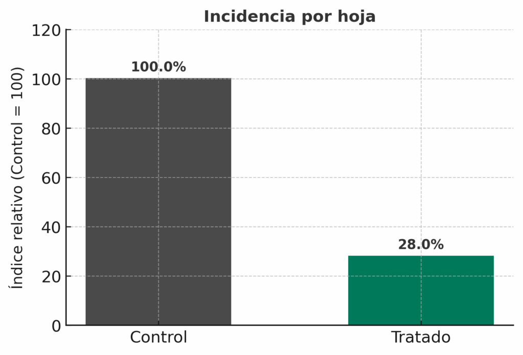 incidencia pulgón por hoja