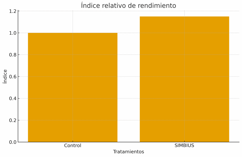 Gráfica comparativa del índice relativo de rendimiento entre el tratamiento Control y SIMBIUS aplicado a 1 L/ha en arroz variedad Argila, mostrando una tendencia positiva de incremento de producción con el uso de Bacillus altitudinis NTC/FG/01