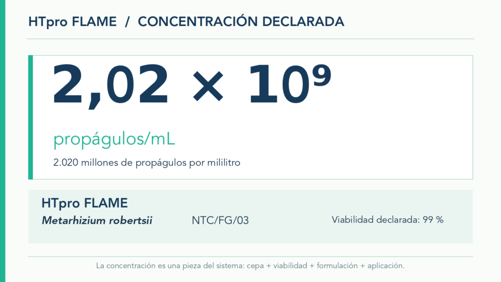 Infografía con la concentración declarada de 2,02 × 10⁹ propágulos/mL, la cepa Metarhizium robertsii NTC/FG/03 y una viabilidad declarada del 99 %.